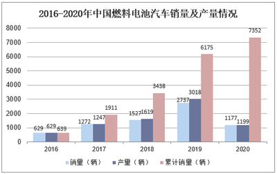 2021-2026年中國燃料電池汽車行業(yè)投資分析及發(fā)展戰(zhàn)略咨詢報(bào)告（兼論燃料電池銷售市場前景）